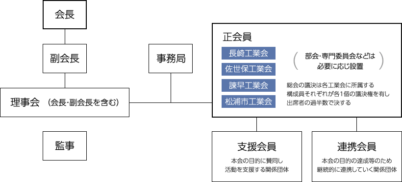 組織図